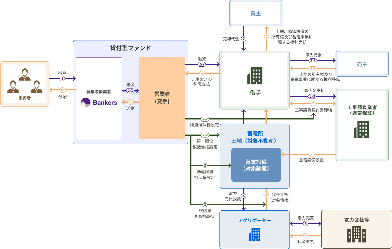 融資事業スキーム画像