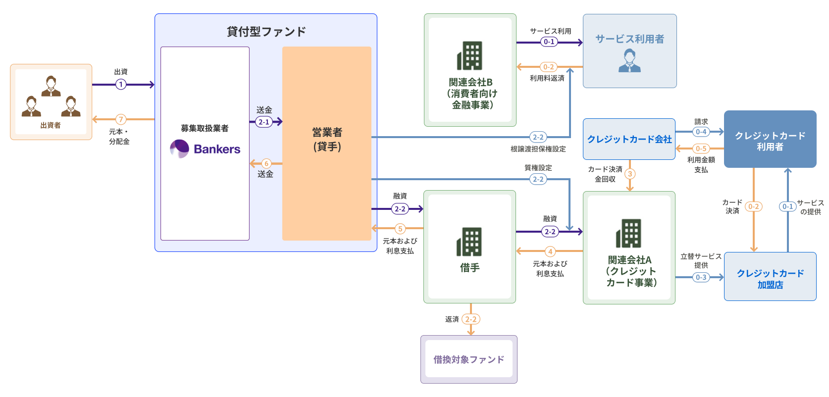 融資事業スキーム画像