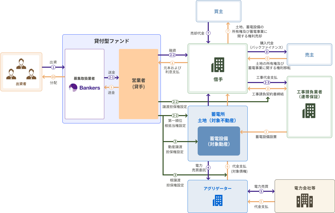 融資事業スキーム画像