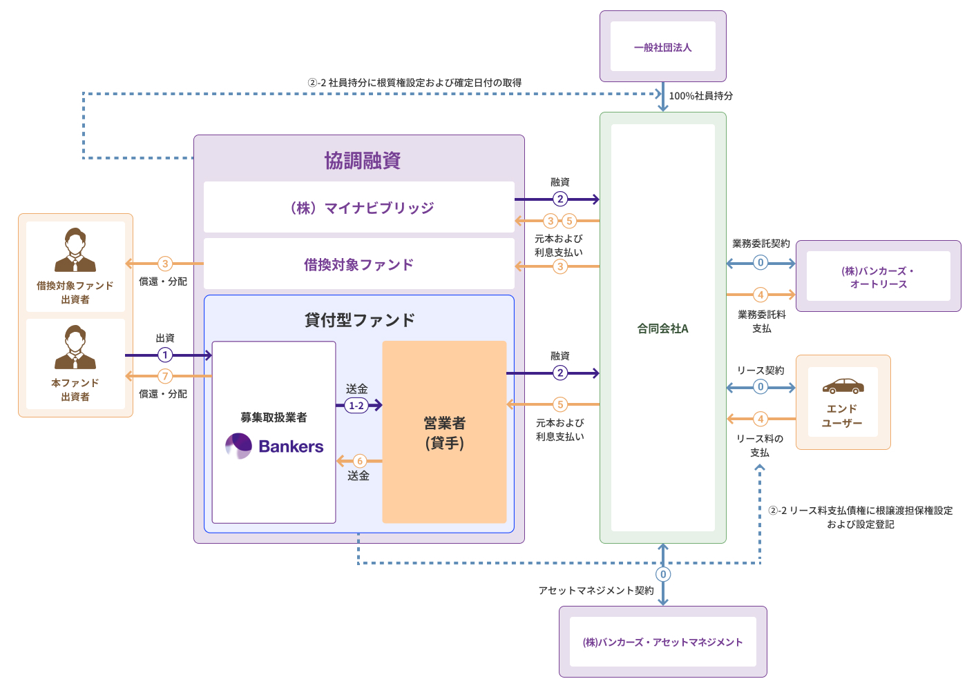 融資事業スキーム画像