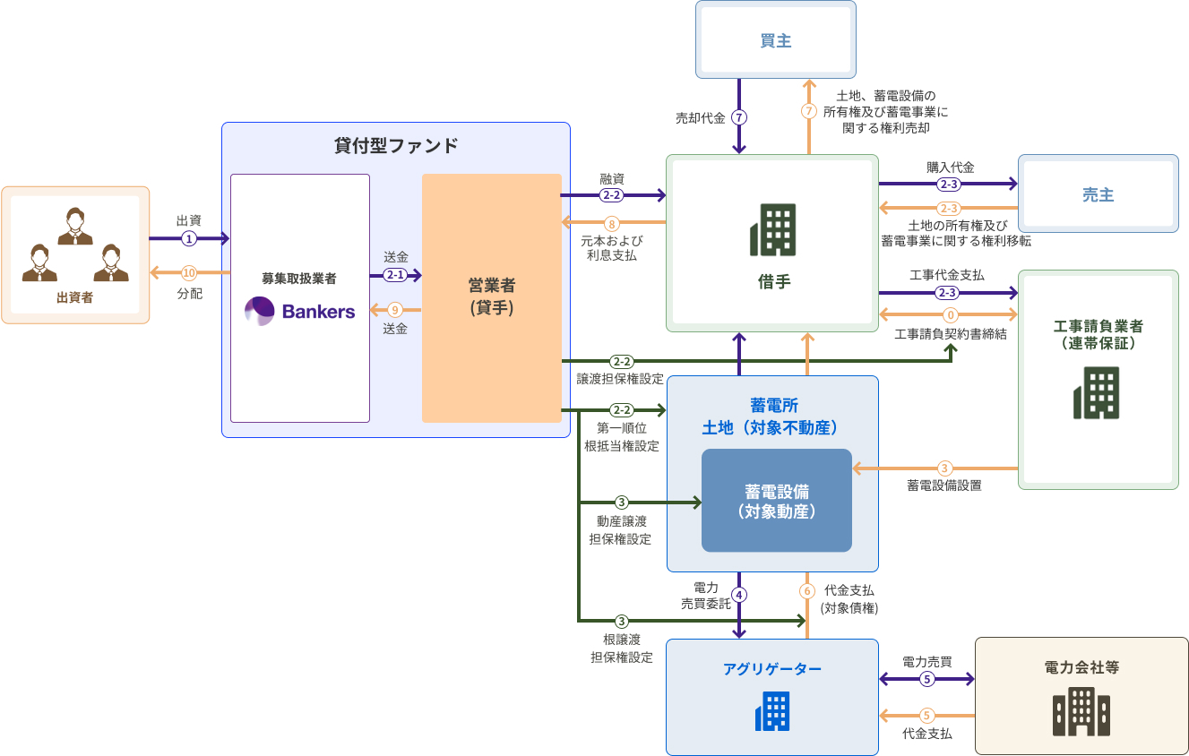 融資事業スキーム画像