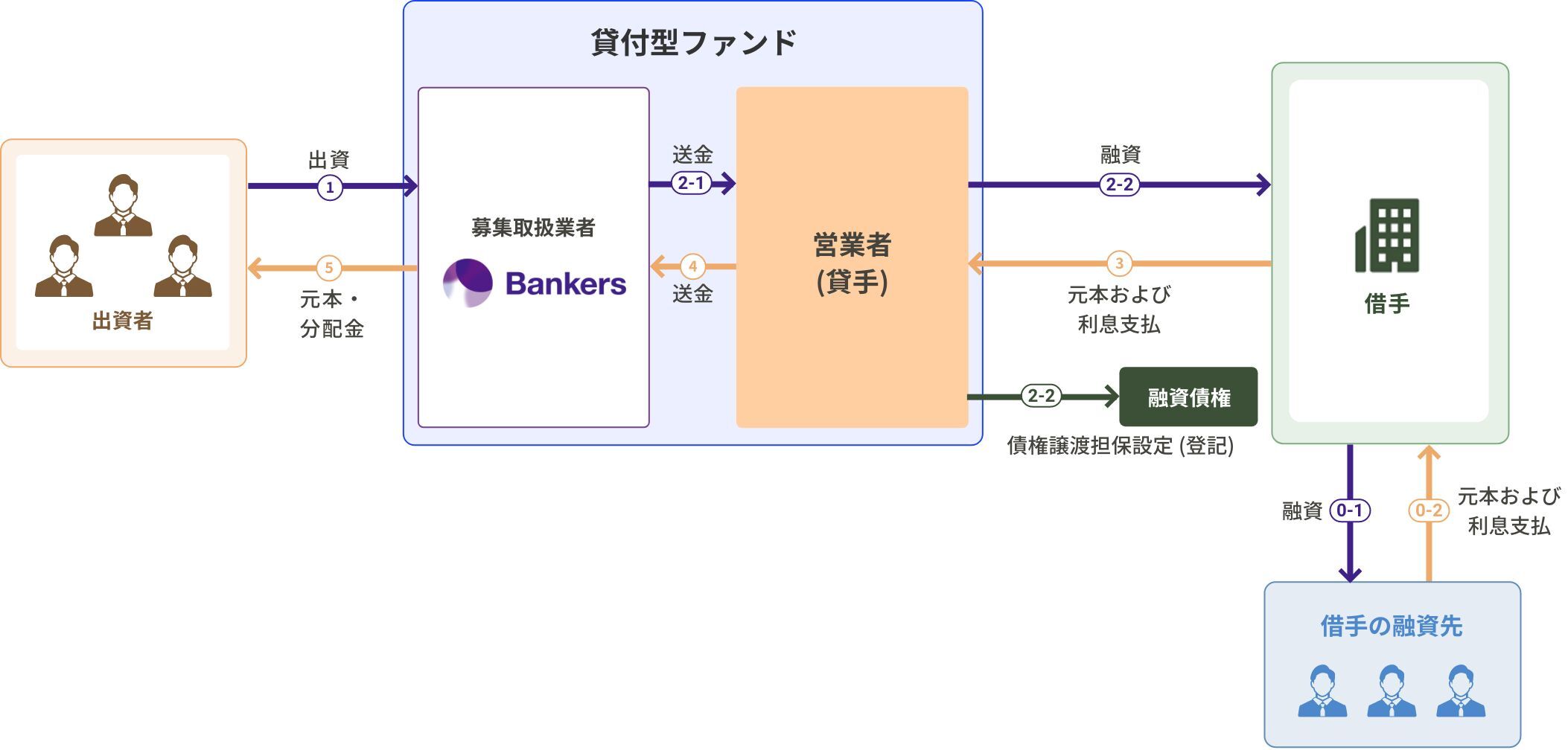 融資事業スキーム画像