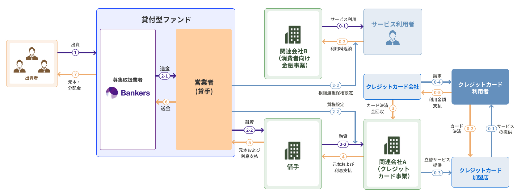 融資事業スキーム画像