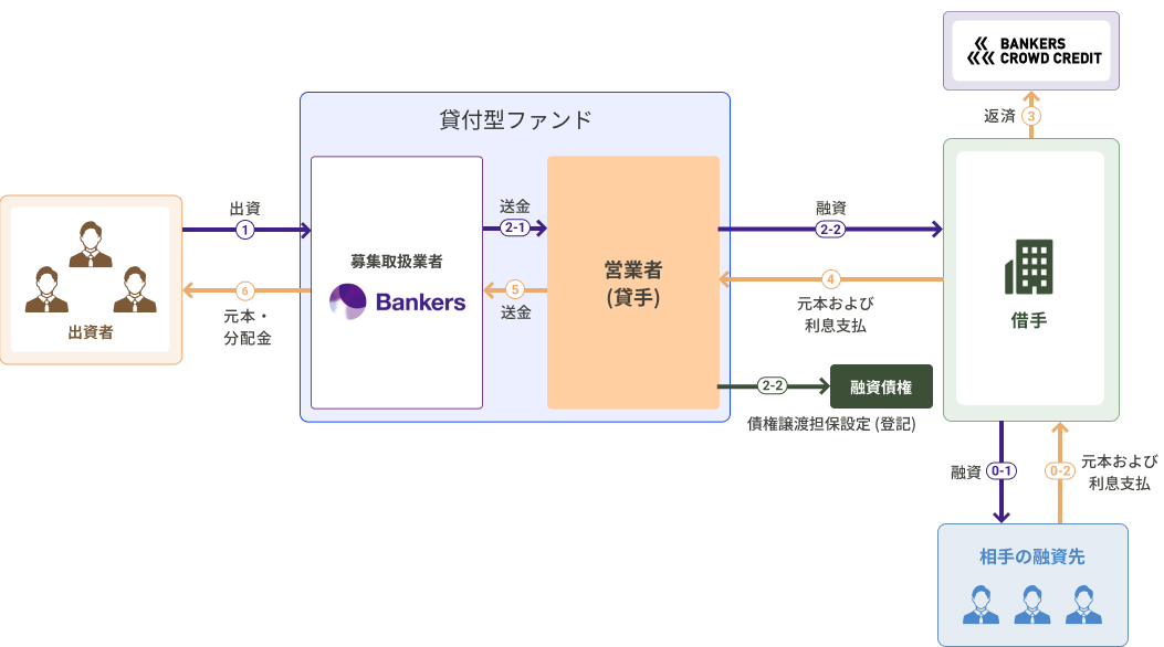 融資事業スキーム画像
