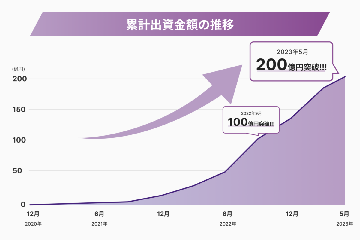 ニュース | Bankers(バンカーズ) | 貸付型(融資型)クラウドファンディング(ソーシャルレンディング)